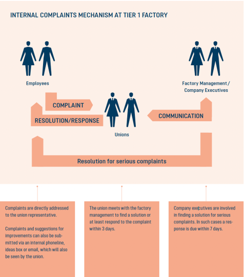 employees, factory, unions, communication, complaint handling