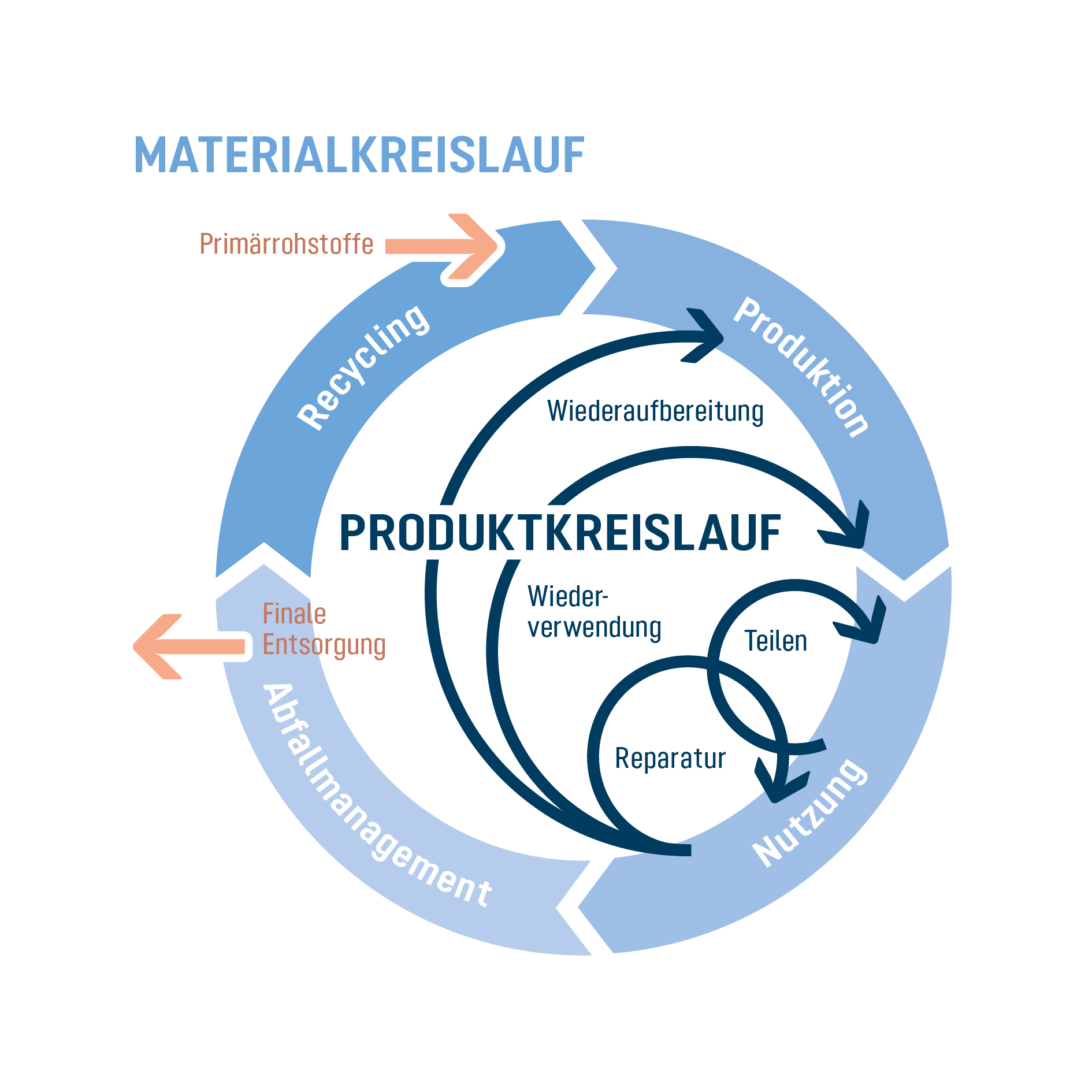 circular diagram, material cycle, recycling, product lifecycle, industrial infographic, diagram, circular flow, materials, recycling, production