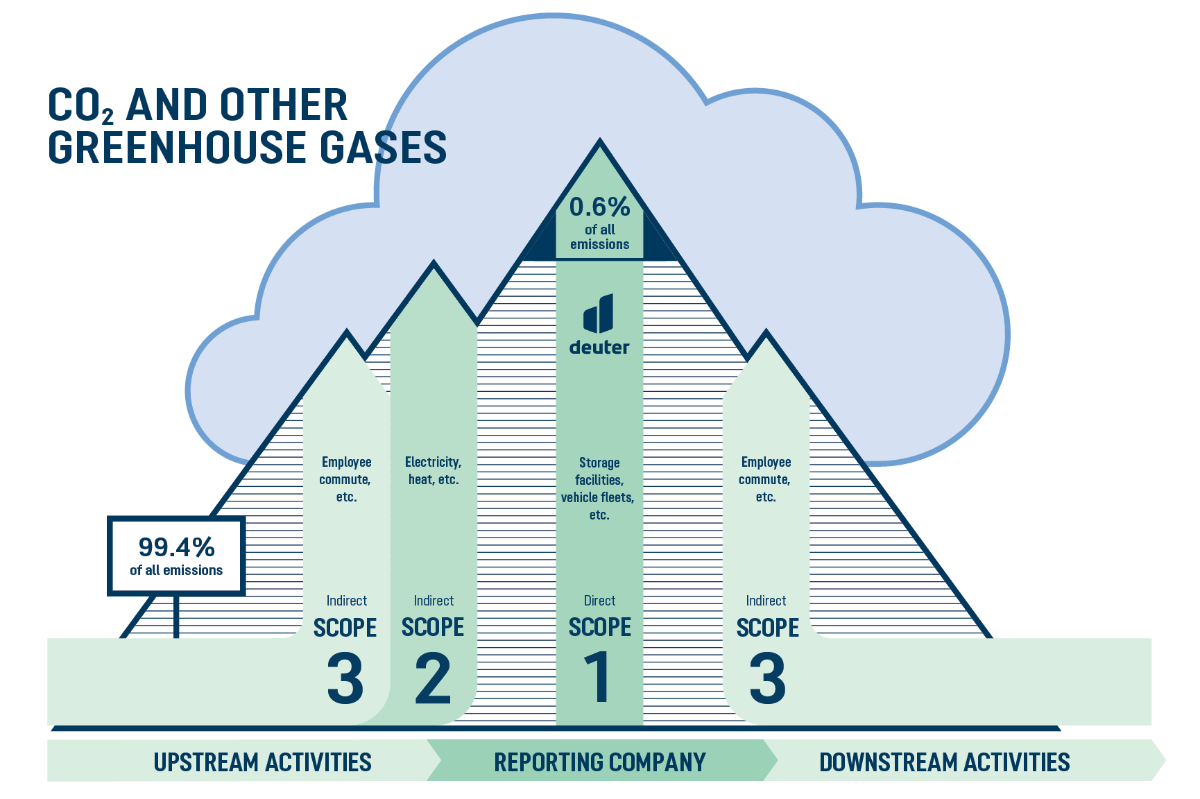 co2, greenhouse gases, emissions, pyramid, illustration