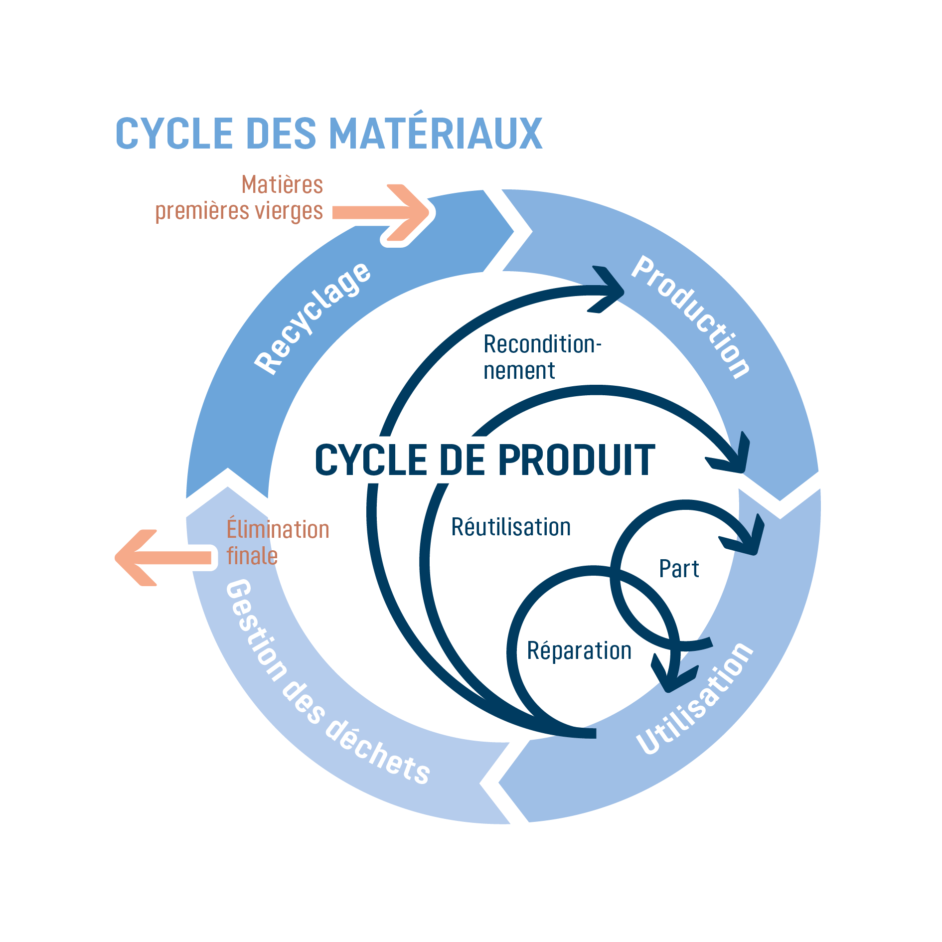 infographic, cycle, materials, recycling, production, cycle, diagram, materials, recycling, production