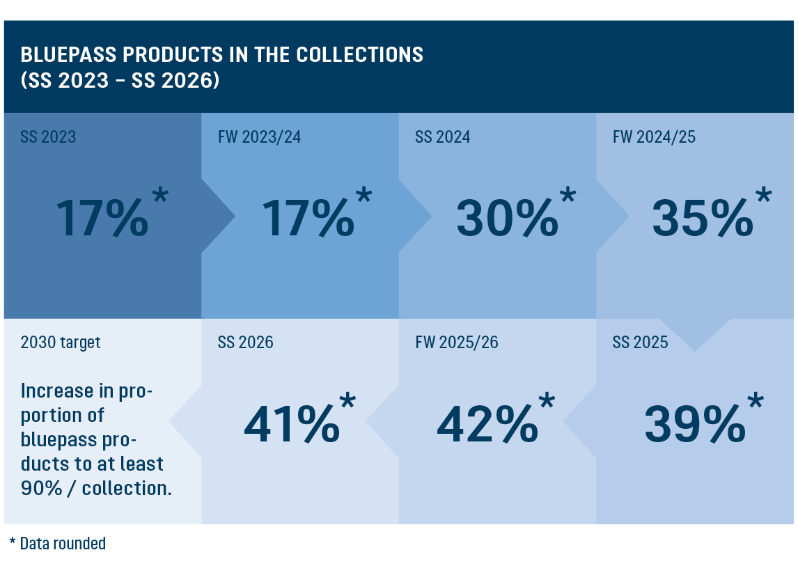 sustainability infographic, blue chart, percentage data, fashion collections, bluepass products