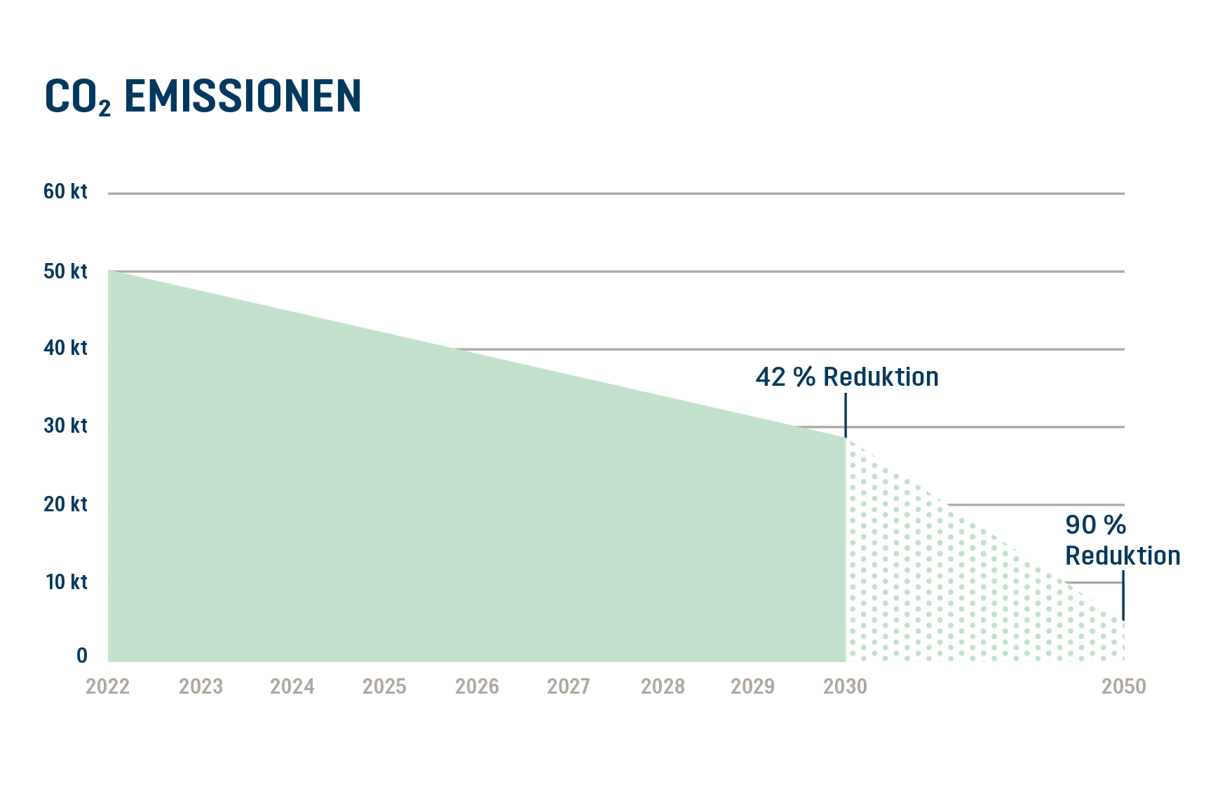 CO2 emissions, graph, chart, timeline, reduction