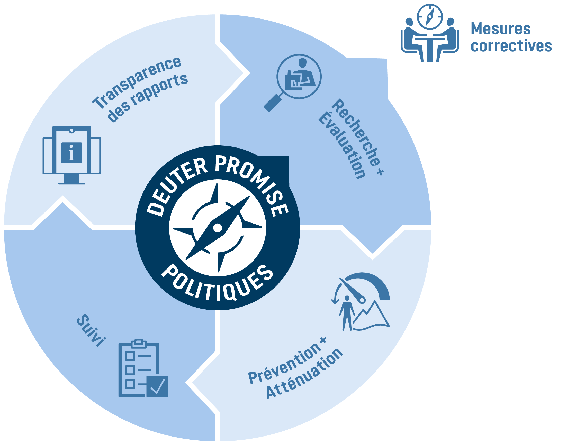 deployer, compass, policies, circle, icons