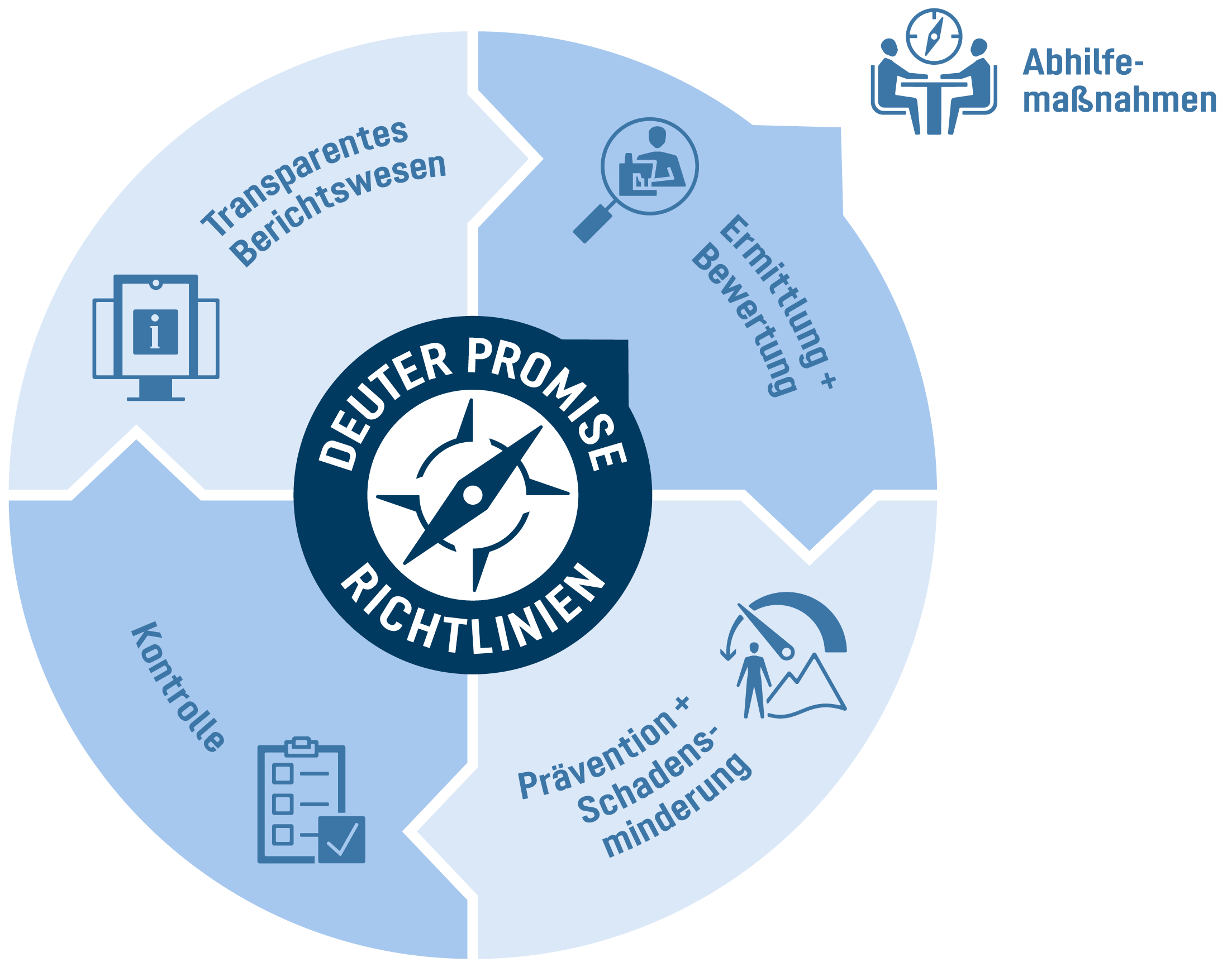 circular infographic, policy diagram, risk guidelines, compliance graphic, Deuter Prominser Richtlinien