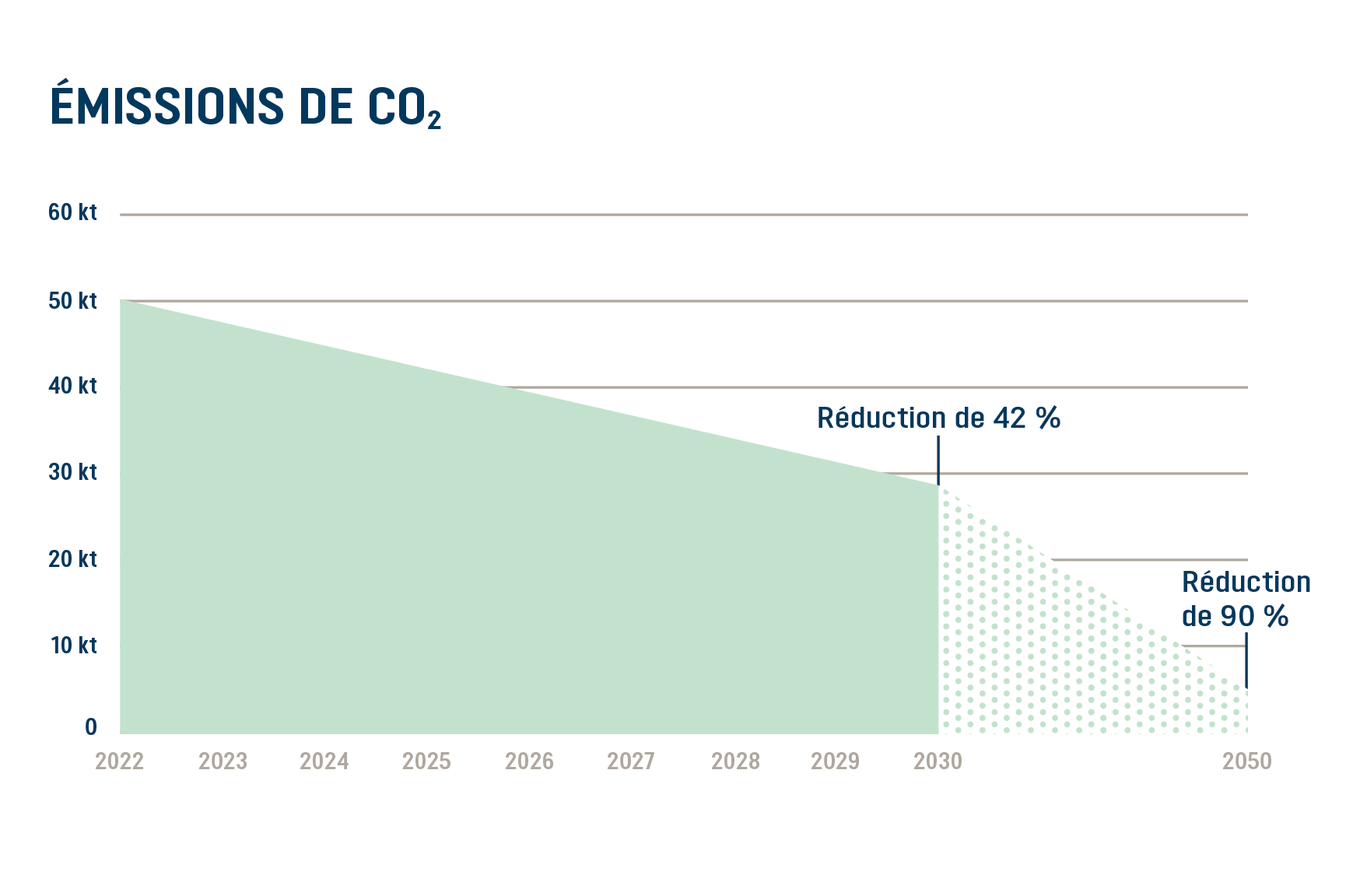 chart, graph, CO2 emissions, timeline, infographic