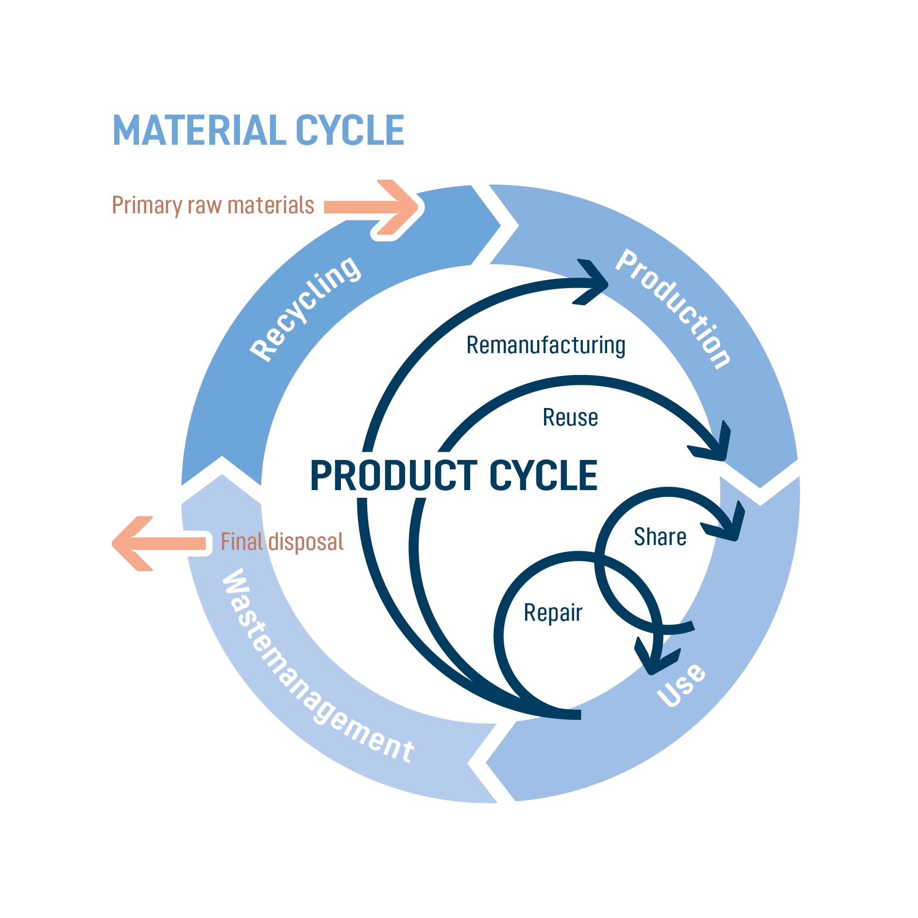 infographic, material cycle, recycling, reuse, production, sticker, logo, chart, diagram, infographic