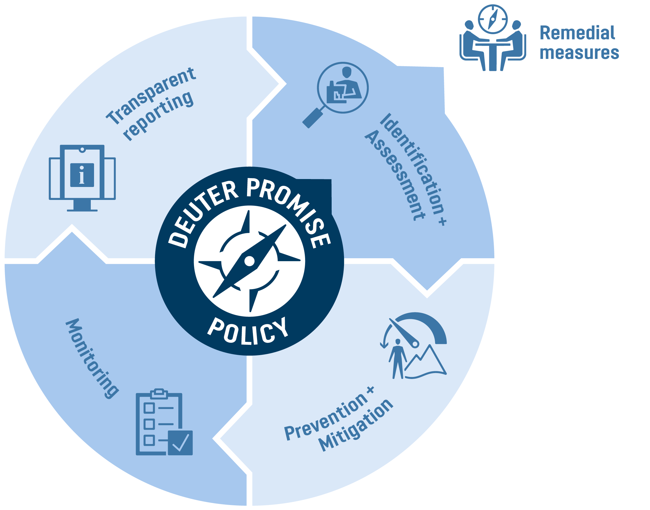 circle, blue wheel, policy diagram, segmented chart, remedial measures