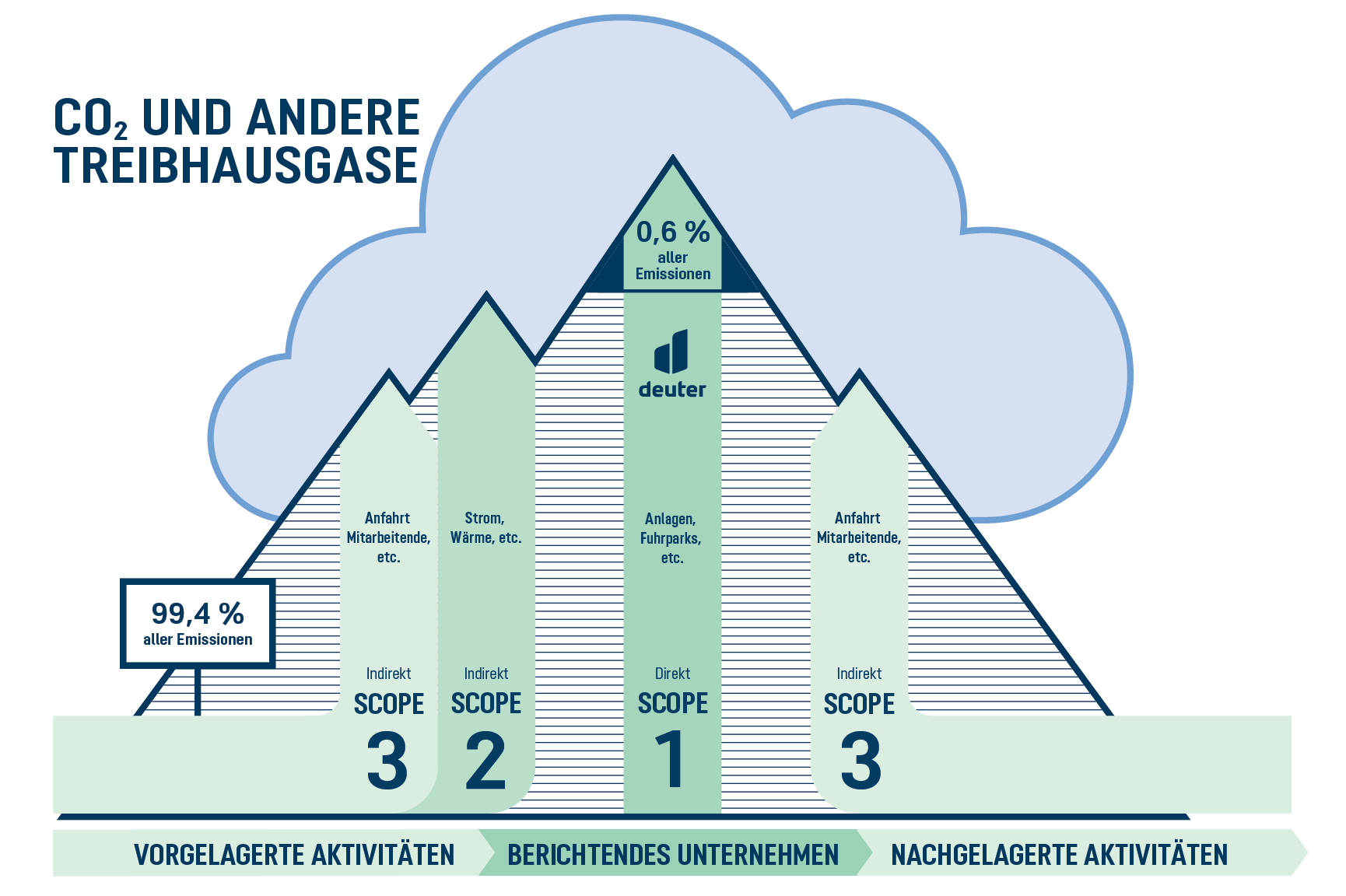 cloud, graphic, emission, triangle, deuter